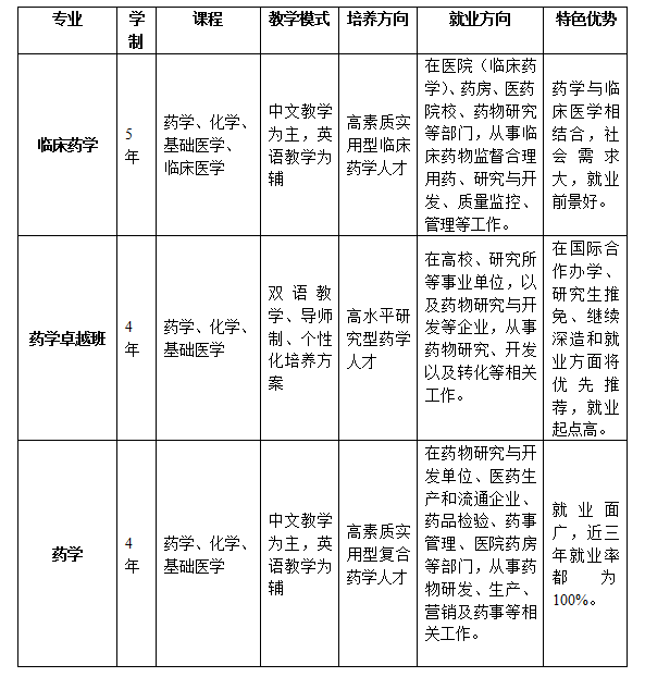 专业对比